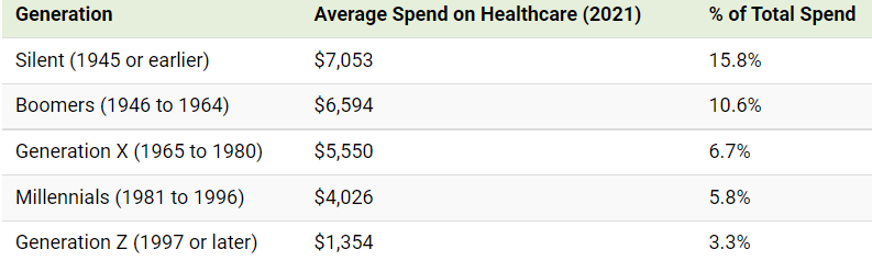 这张图表显示了2021年不同世代的平均医疗支出。
