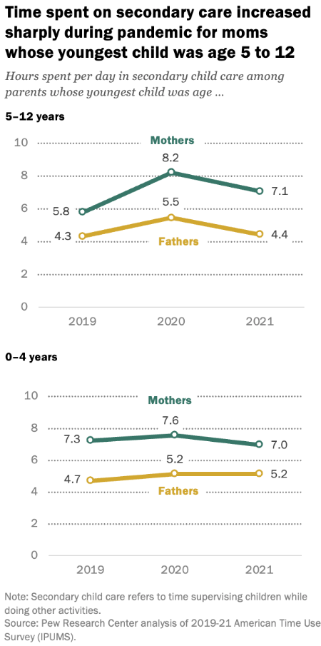 在大流行期间，最小的孩子年龄在5至12岁的母亲花在二级保健上的时间急剧增加
