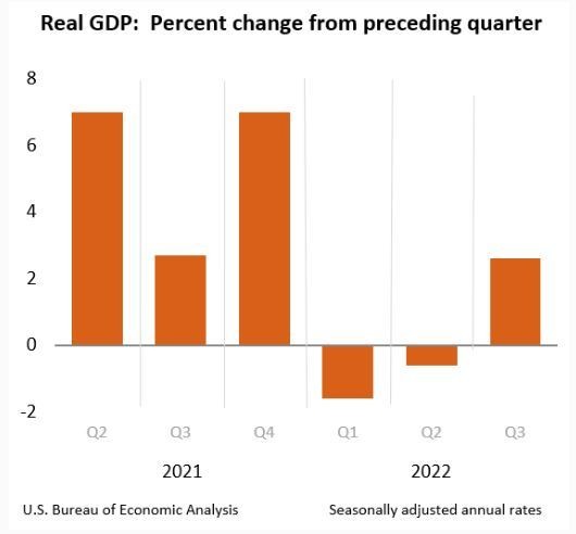 美国GDP增长反弹全球经济衰退是最重要的经济新闻