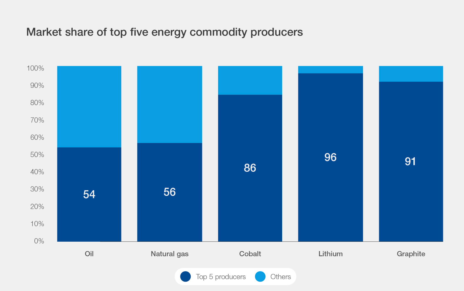 前五大能源商品生产商的市场份额