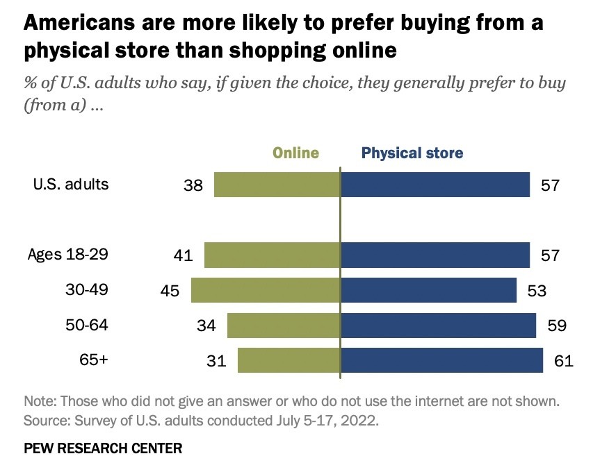 图表显示了更喜欢在网上或实体店购物的美国成年人的百分比