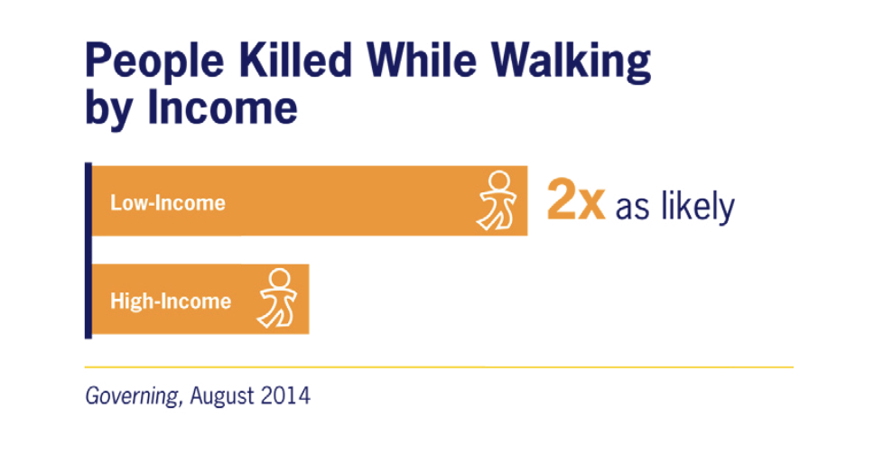 这张图表显示了有多少人在走路时死亡，按收入分列