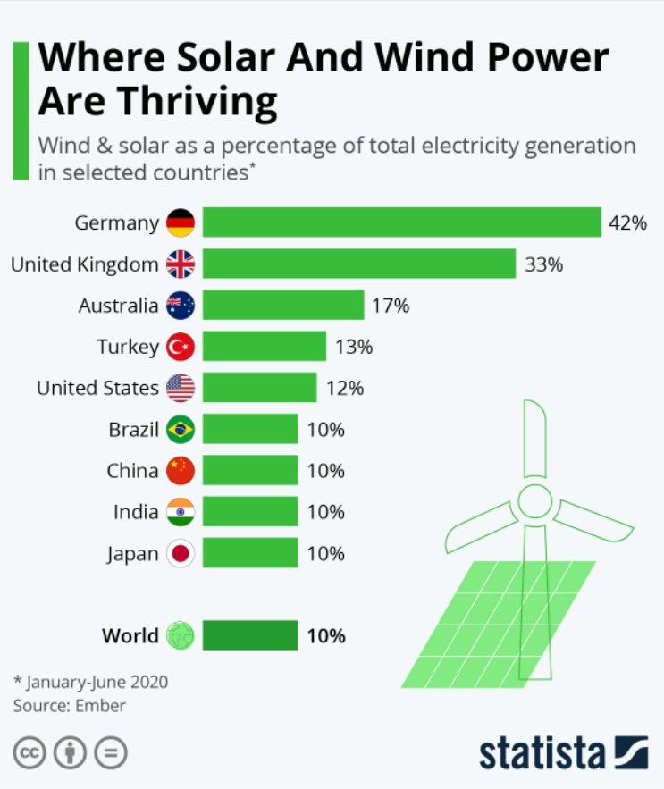 这张信息图显示了选定国家的风能和太阳能占总发电量的百分比
