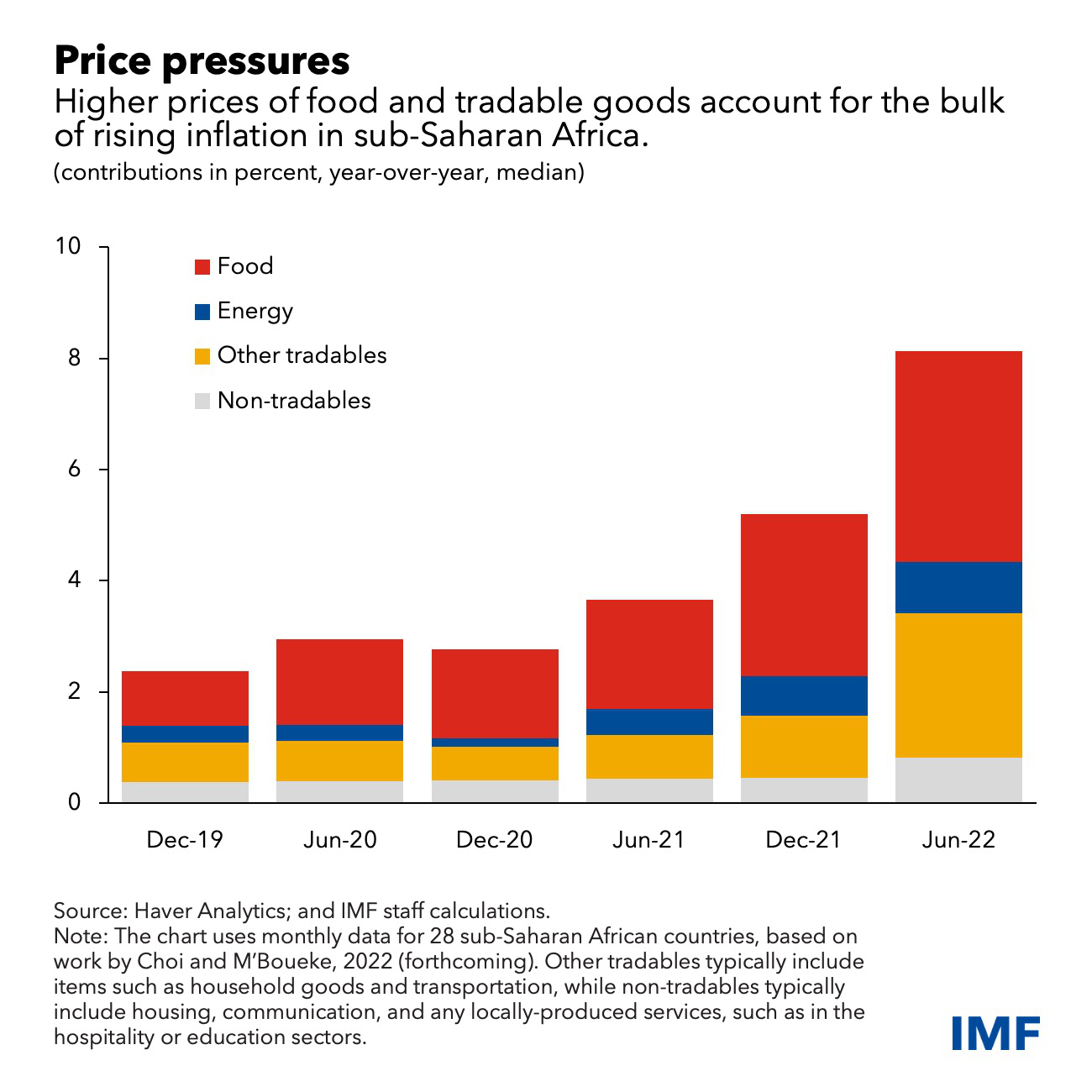 食品和贸易商品价格上涨是撒哈拉以南非洲地区通货膨胀加剧的主要原因