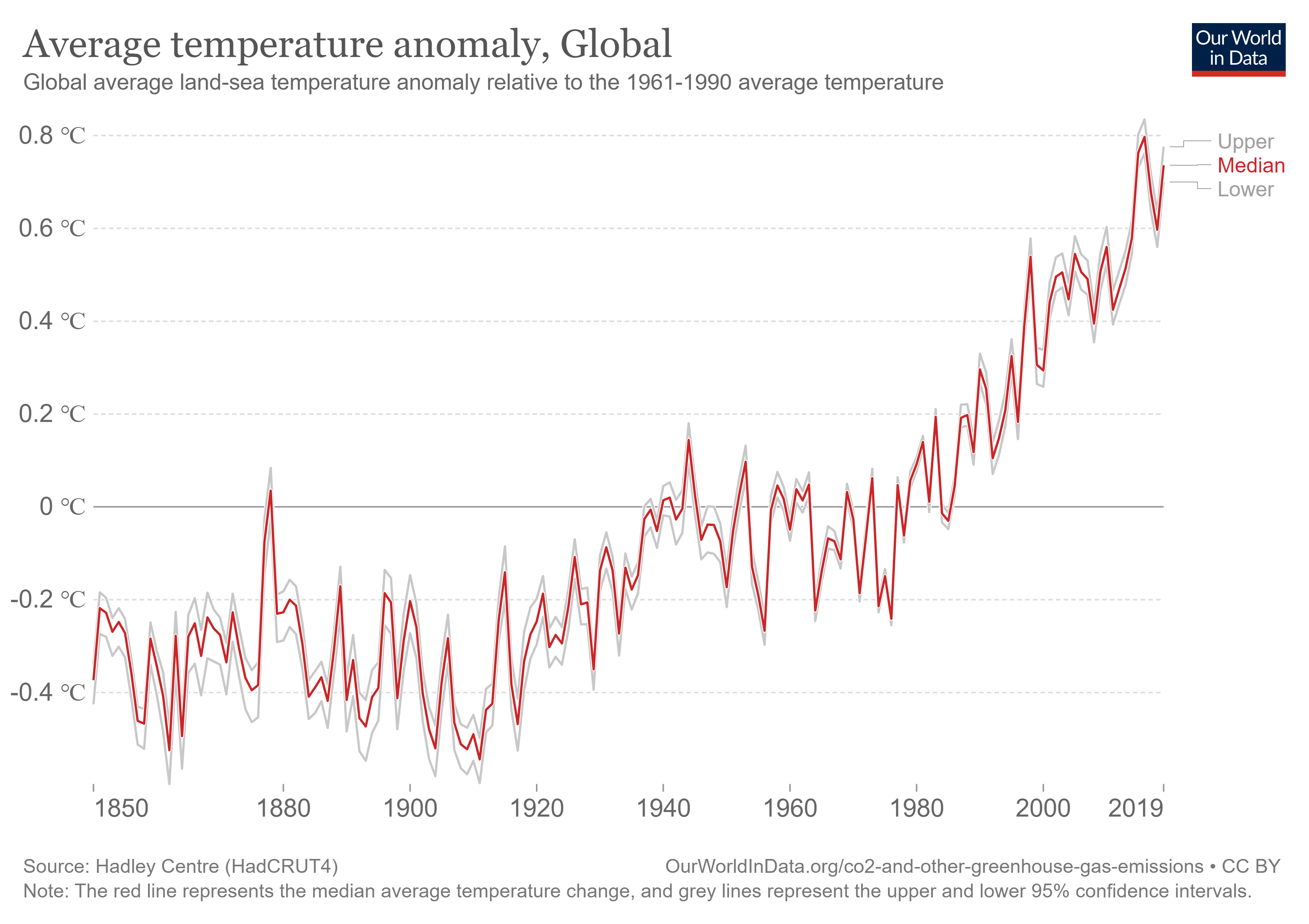 Cómo ha aumentado la temperature global en los últimos dos siglos。在第27届联合国气候变化大会上，los líderes mundiales compcompes opinions sobre la acción climática。