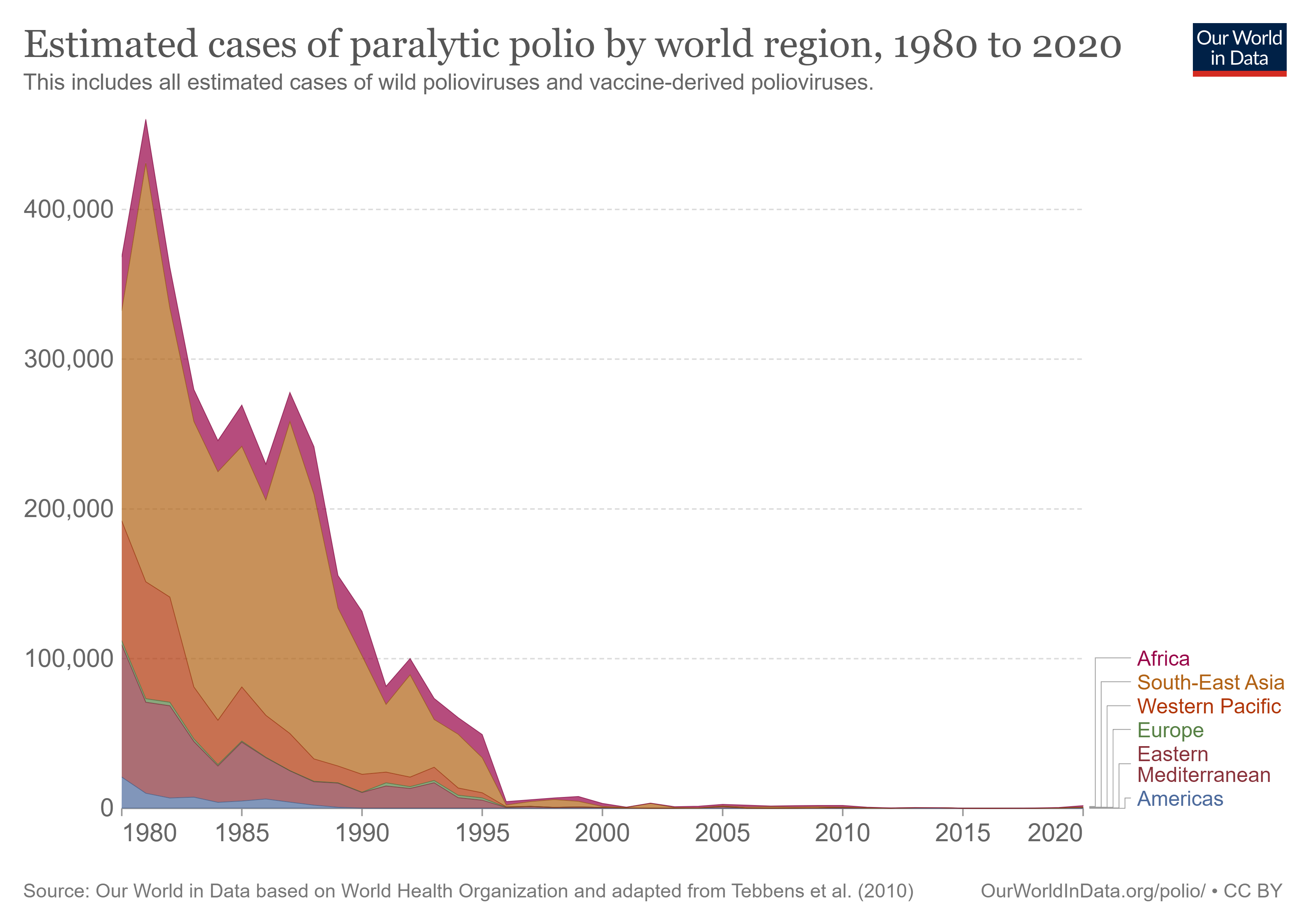 卫生——1980年至2020年，按世界区域分列的麻痹性脊髓灰质炎病例估计数。