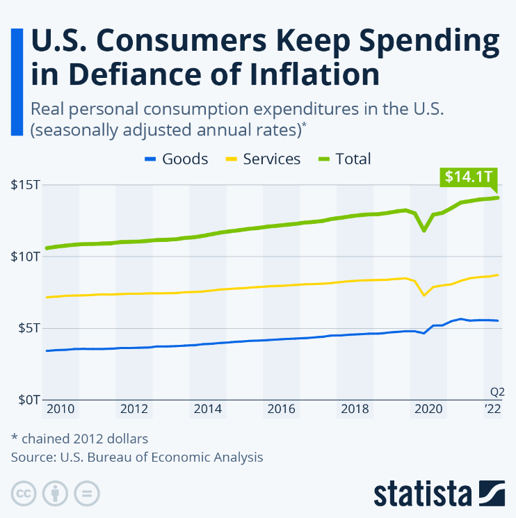 这张图表显示了美国消费者支出如何对抗通货膨胀水平。