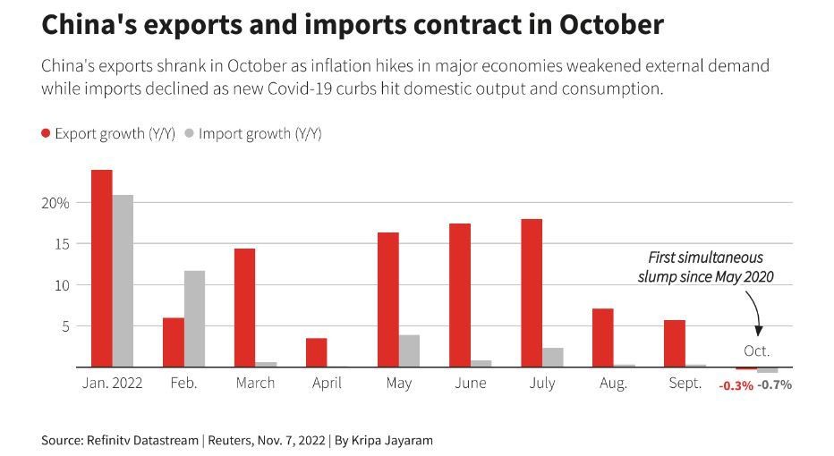 中国10月份进出口收缩。