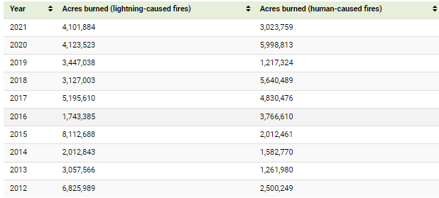 2020年，有5998813英亩的土地被人为野火烧毁。