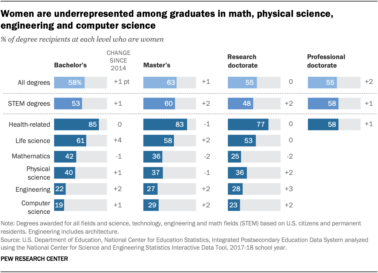 图表显示，在数学、物理科学和化学工程专业的毕业生中，女性所占比例不足