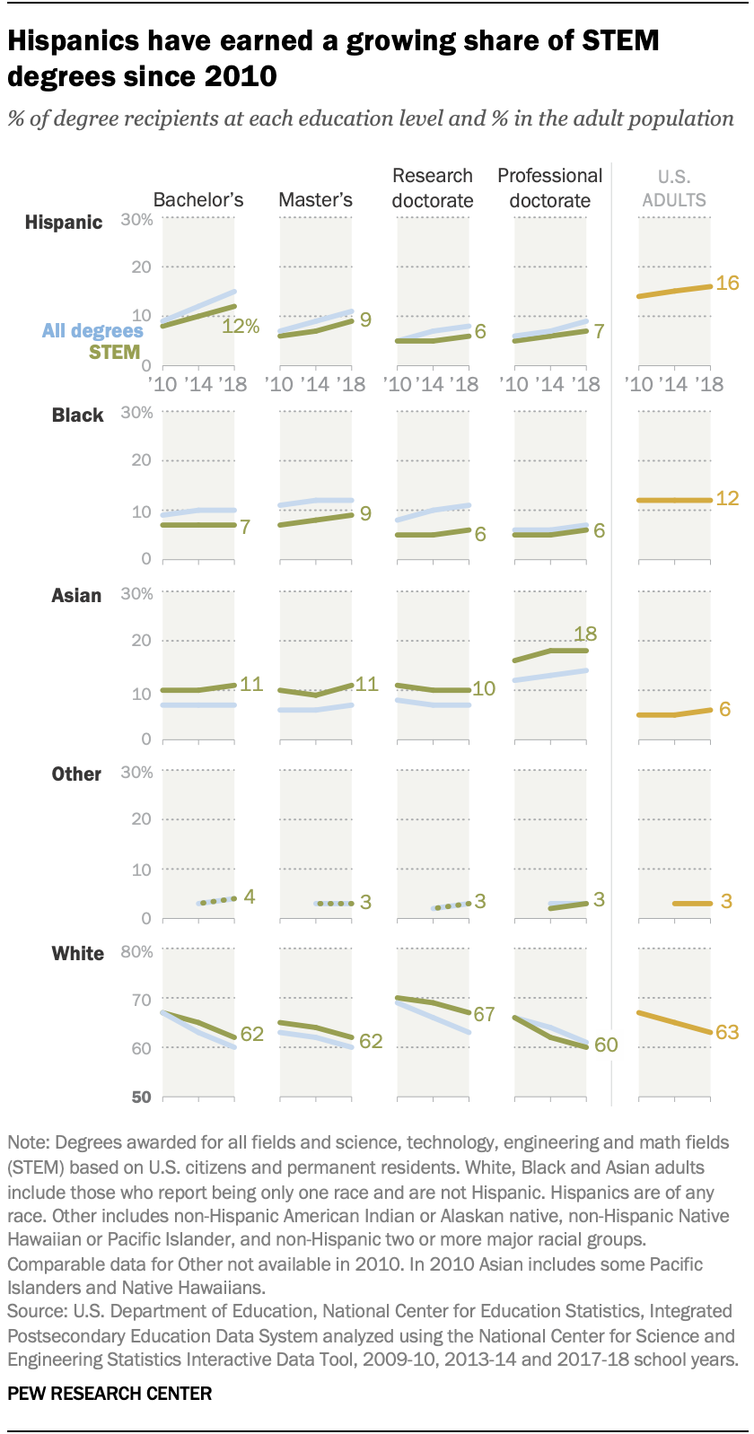 图表显示，自2010年以来，拉美裔在STEM学位中所占比例不断上升