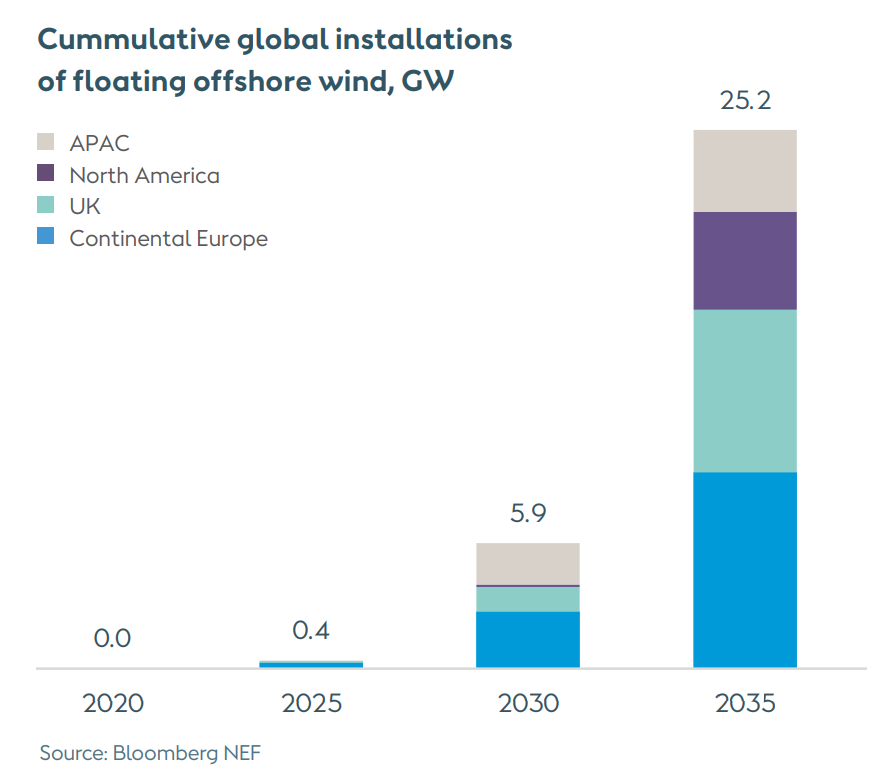 Las instalaciones mundiales de energía eólica marina flotante alcanzarán los 25 GW en 2035。