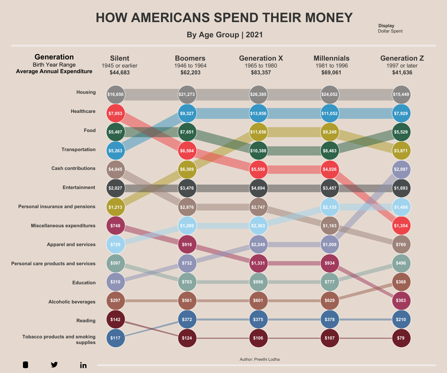 显示美国人如何花钱的图表。