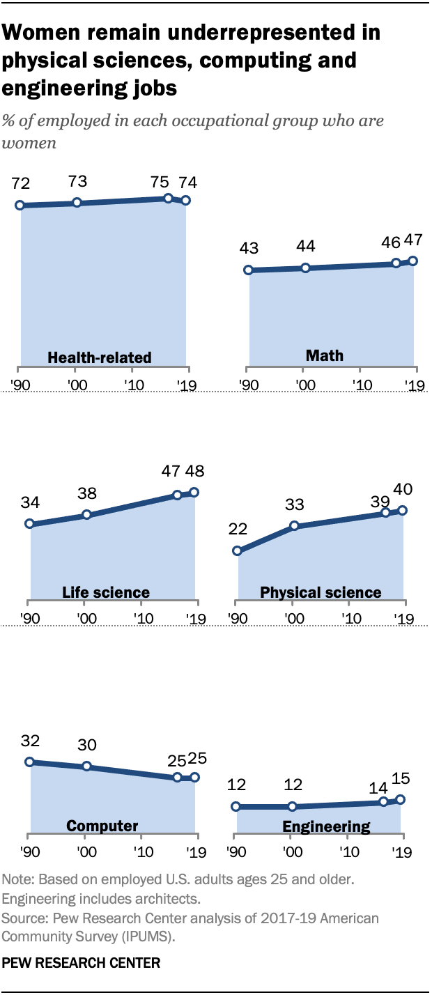 图表显示，女性在物理科学、图表和工程工作中的比例仍然偏低