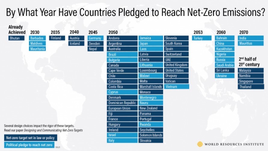 信息图表显示全球净零承诺向清洁能源过渡的日期。