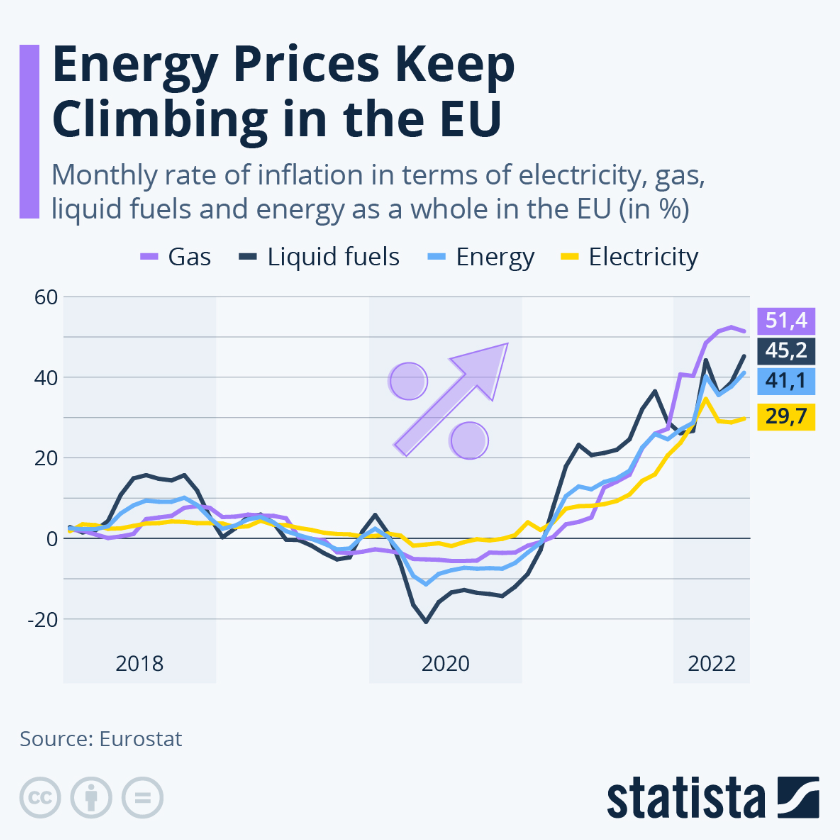 Los precios de la energía en Europa han subido mucho durante 2022。
