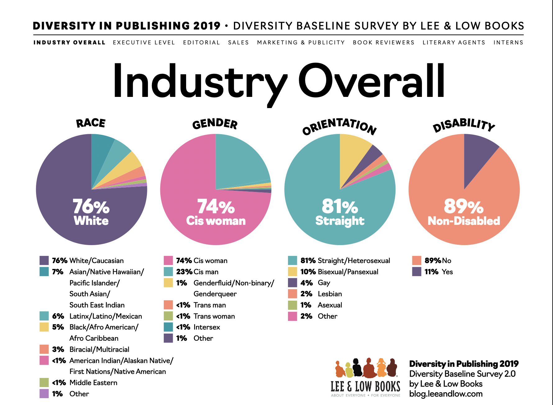 儿童出版社Lee和Low Books的“出版多样性2019”调查结果显示，在采编图书的出版社工作人员中，85%是白人