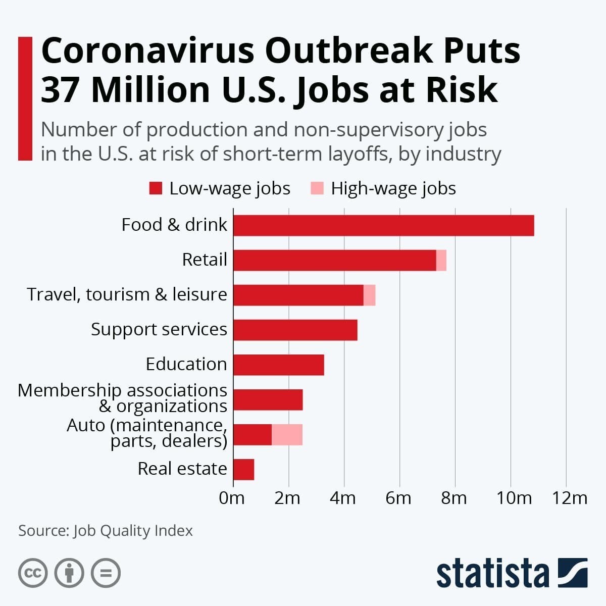 由于COVID-19大流行，美国的就业面临风险