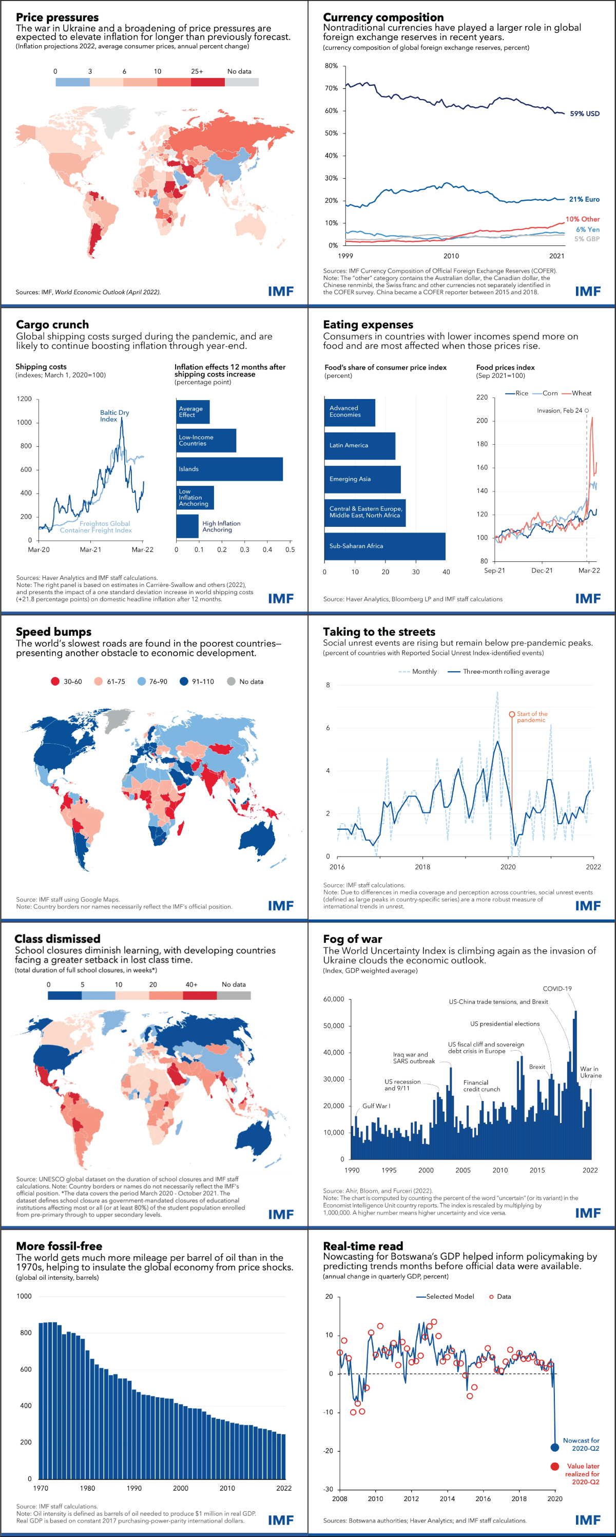 这些图表突出显示了2022年世界经济和市场的波动。