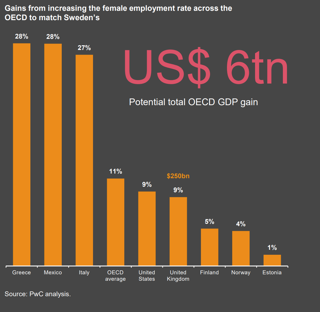 经济合作与发展组织成员国的女性就业率达到瑞典水平