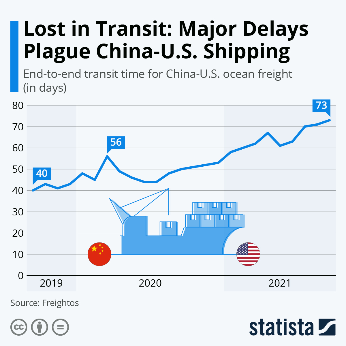 运输途中丢失:中美贸易严重延误航运