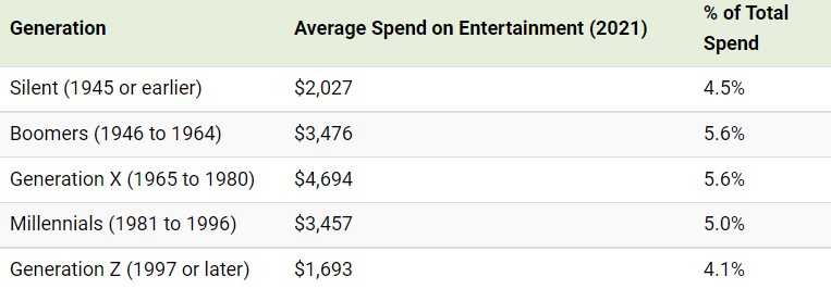 这张图表显示了2021年不同世代的平均娱乐支出。
