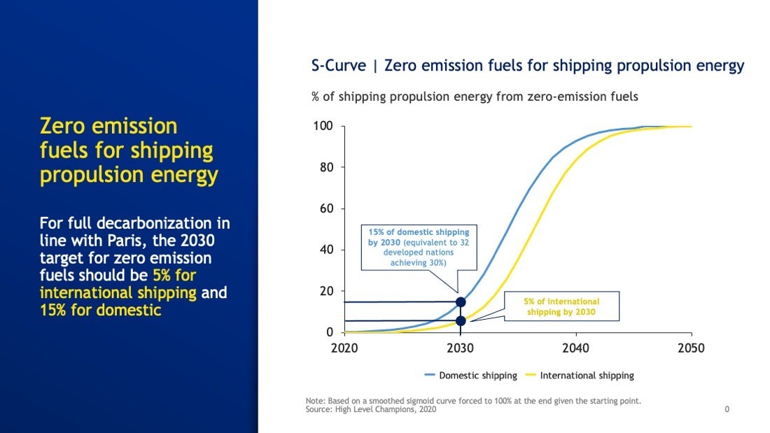 为实现航运业全面脱碳，2030年国际航运业零排放燃料目标应达到5%，国内航运业零排放燃料目标应达到15%