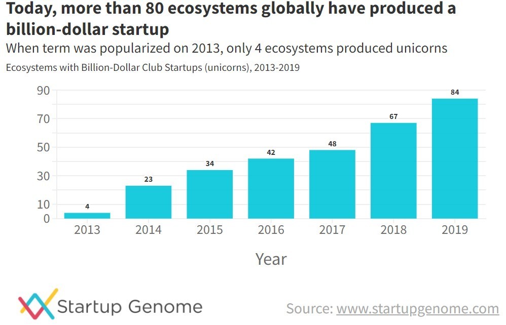 图表来自Startup Genome。现在有更多的数字生态系统能够产生成功的清洁能源初创企业。