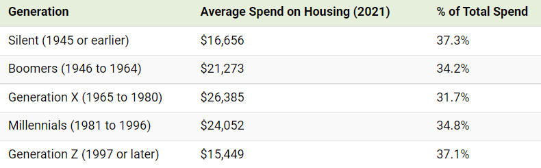 这张图表显示了2021年不同世代的平均住房支出。