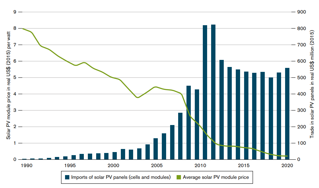 图表显示太阳能光伏组件的价格在实际美元每瓦。气候变化
