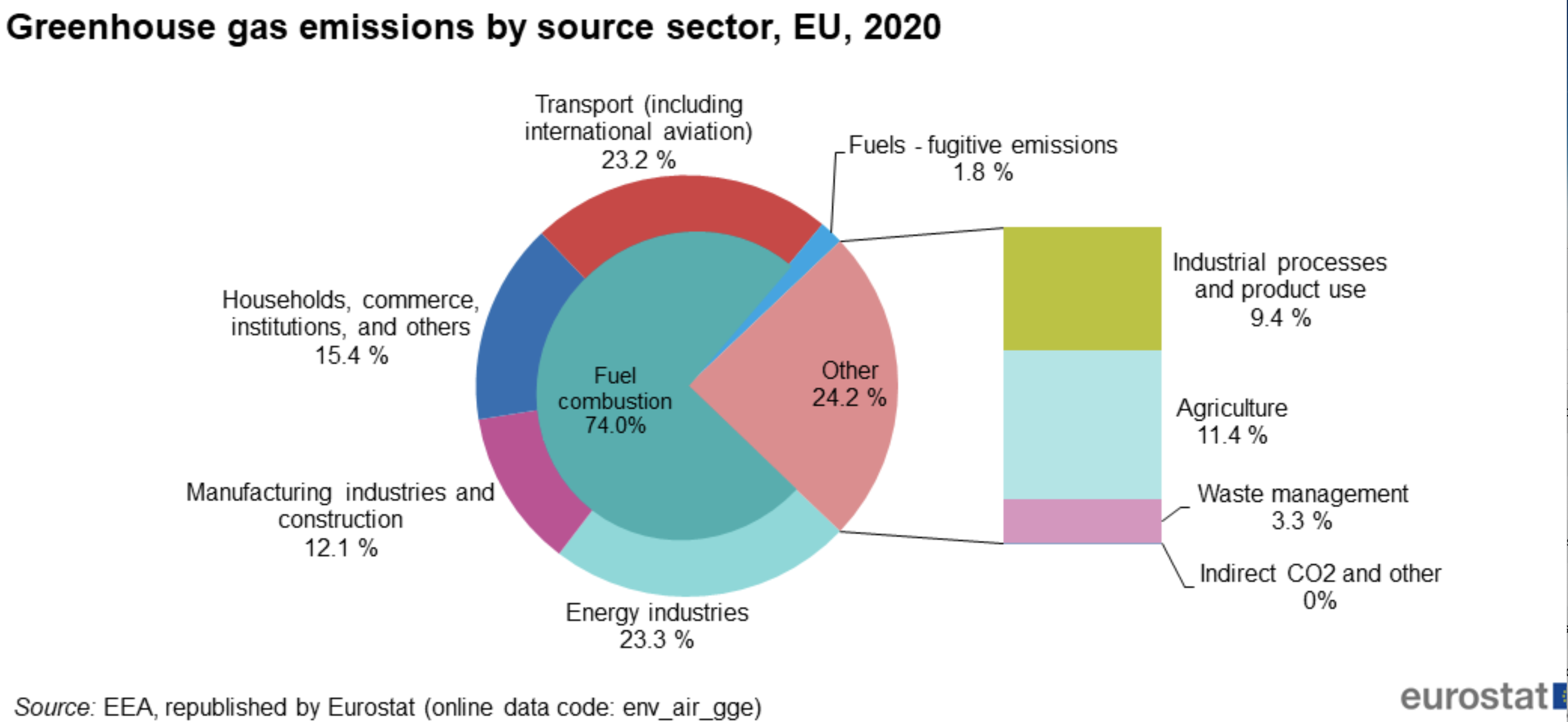 图表显示了2020年欧盟不同行业的温室气体排放。