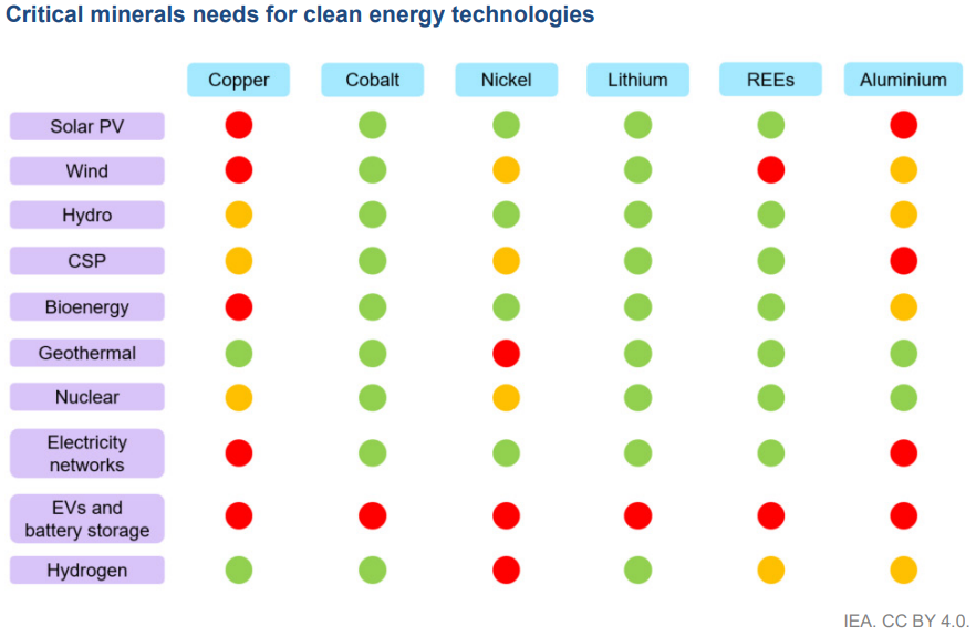 图形显示的关键矿物质需要清洁能源技术。