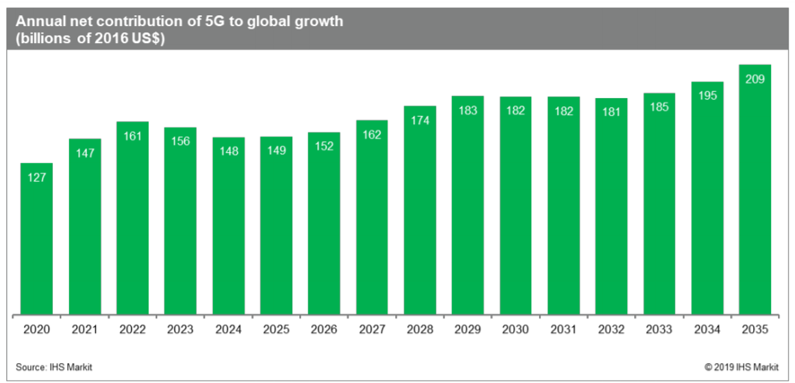 5G对全球增长的年度净贡献