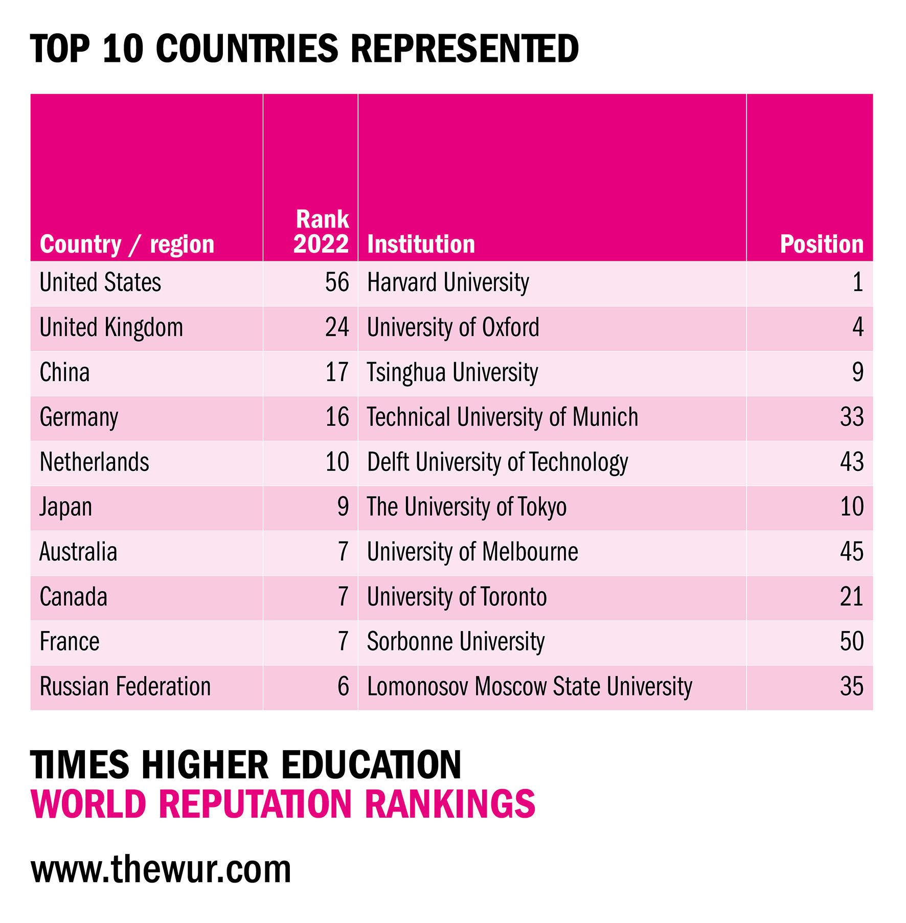 Los diez primeros países representados en la clasificación de reputación mundial de Times高等教育。