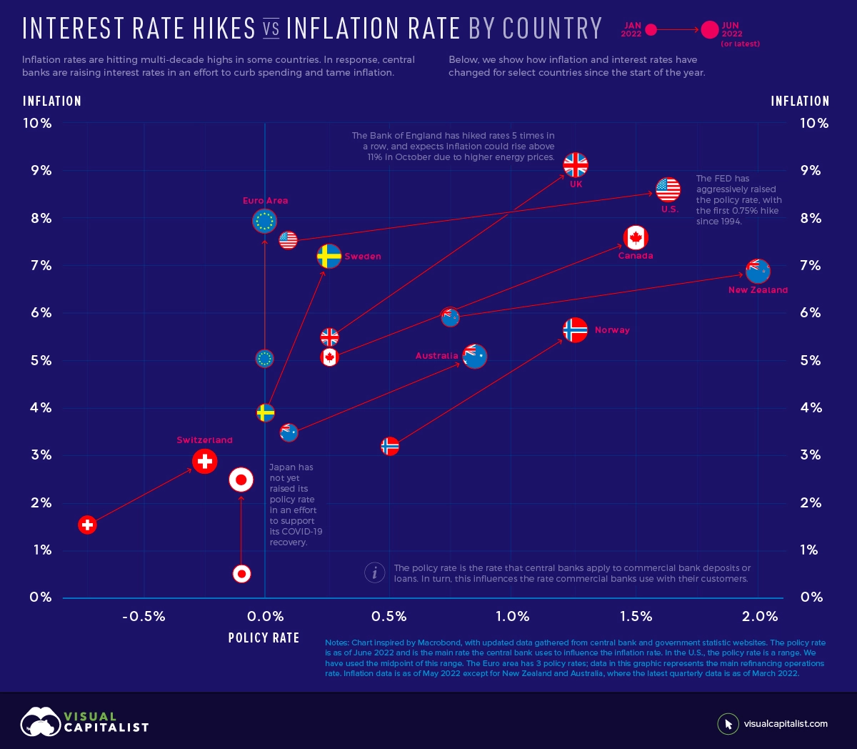 图表显示各国的利率上升与通货膨胀率。