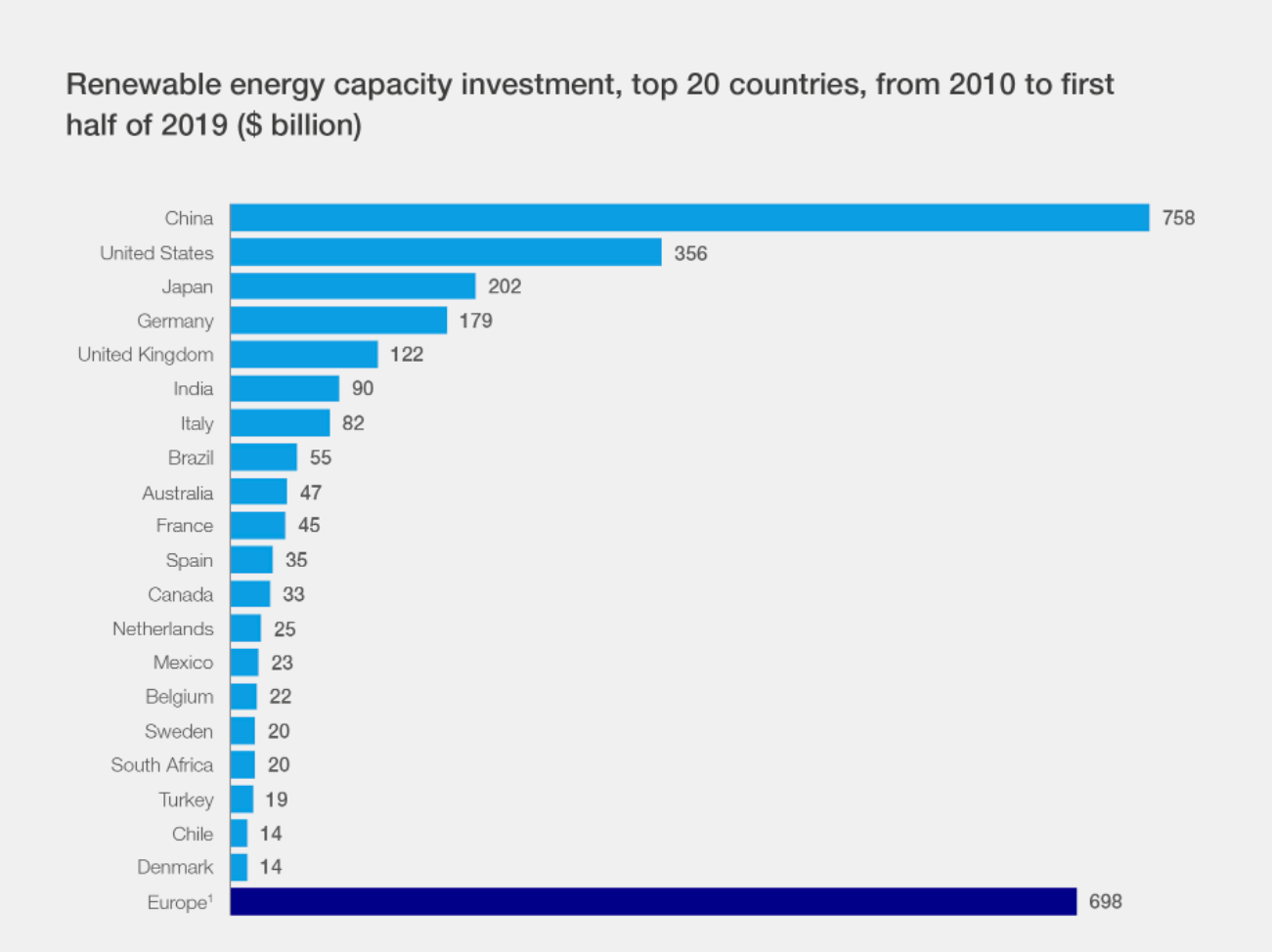 各国可再生能源投资