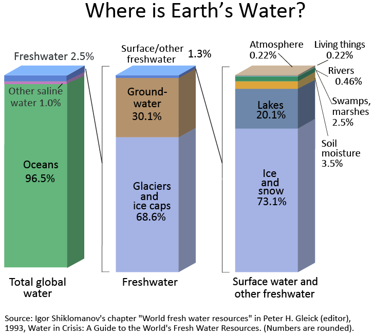 这张图表显示了地球上淡水的分布。