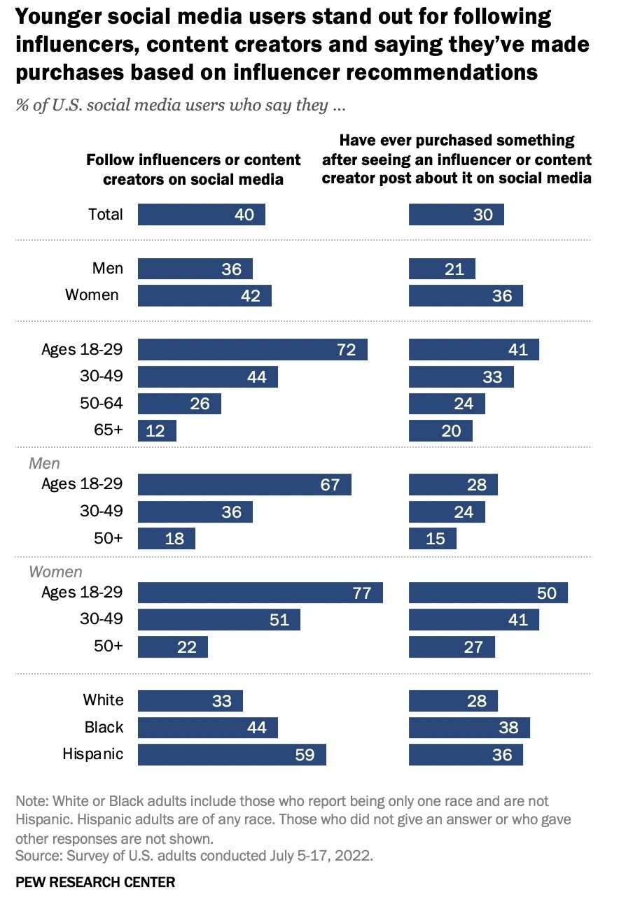 图表显示了美国社交媒体用户与网红内容互动的比例，并让这些内容影响他们的购买决定