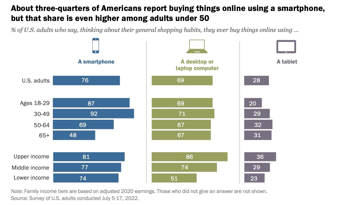 信息图表显示了使用智能，台式机/笔记本电脑或平板电脑在线购物的美国成年人的百分比。