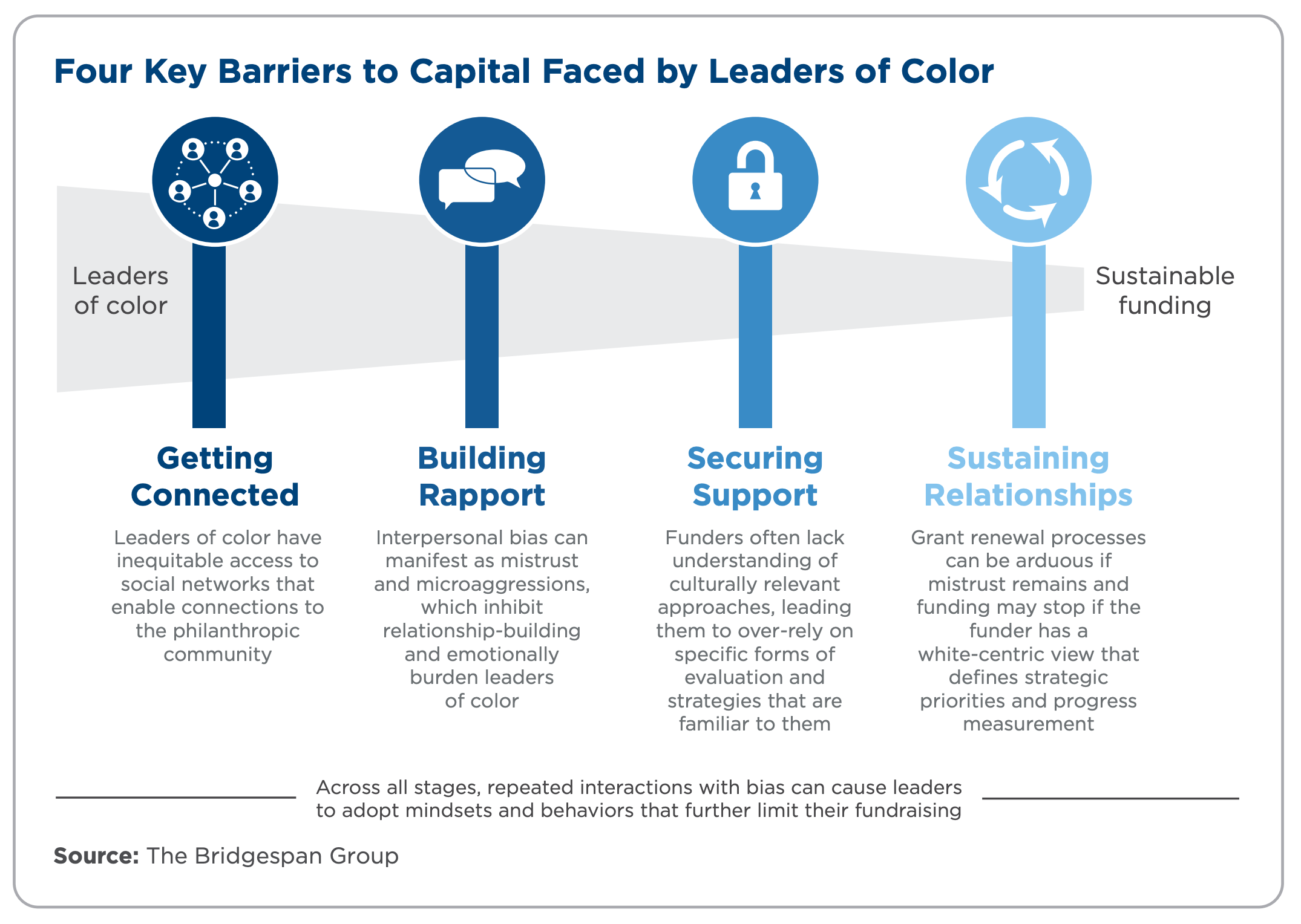 种族平等和慈善事业:为有色人种领袖提供资金的差异留下了影响。资料来源:Bridgespan Group 2020。