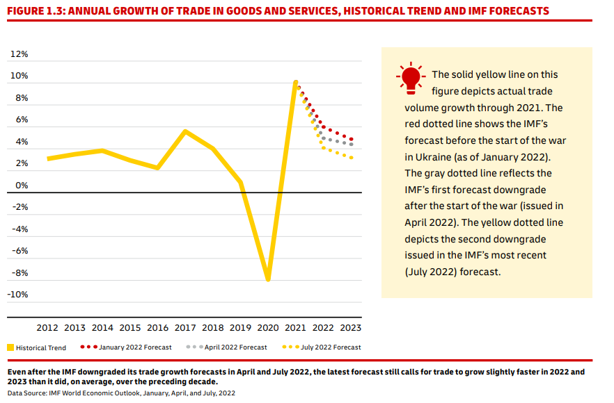 图表显示贸易、商品和服务的年度增长、历史趋势和国际货币基金组织预测。