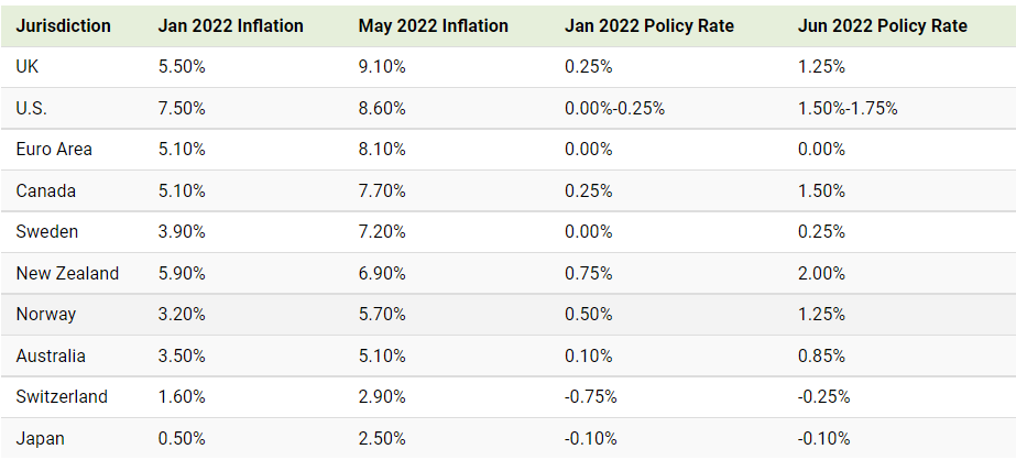 自2022年1月以来，部分国家和地区的通货膨胀率和政策利率的变化数据。