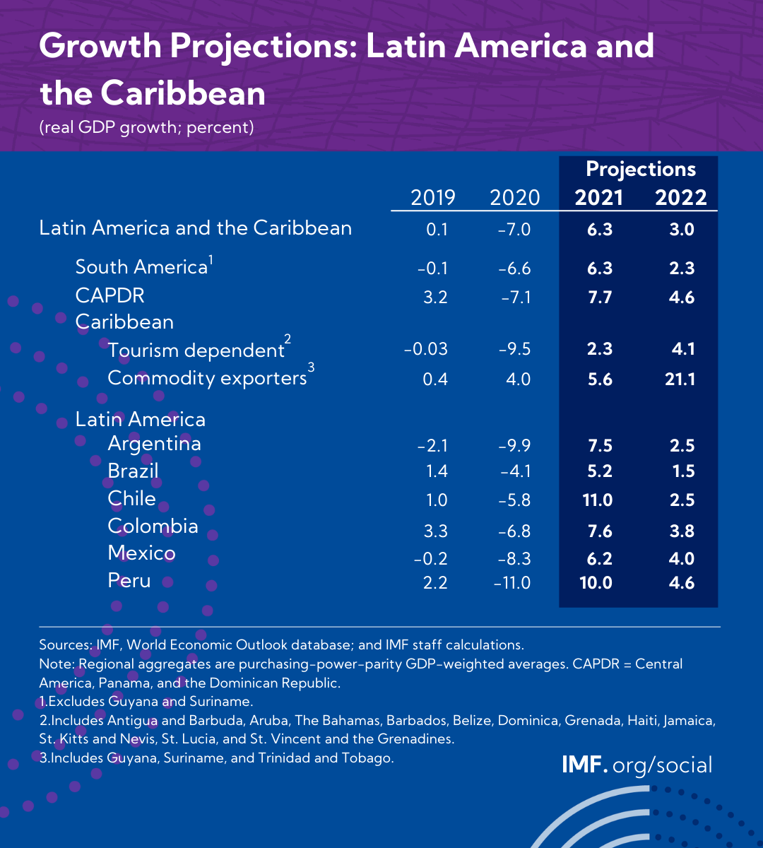 《拉丁美洲和加勒比区域经济展望》，2021年10月