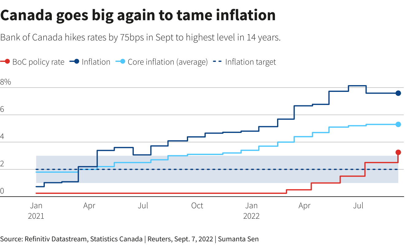 这张图表显示了加拿大应对通货膨胀的方法。