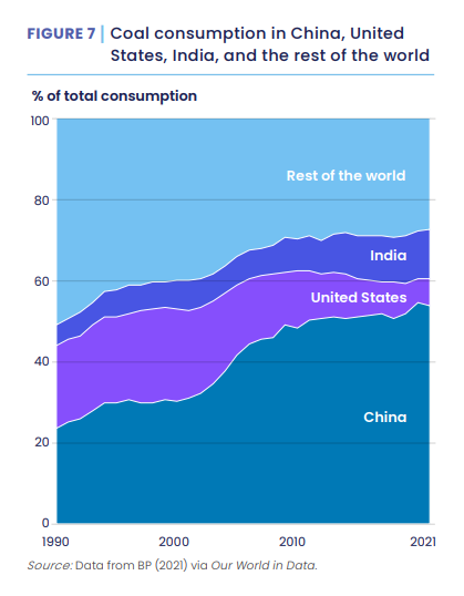 这张图表显示了中国、美国、印度和世界其他地区的煤炭消耗量。