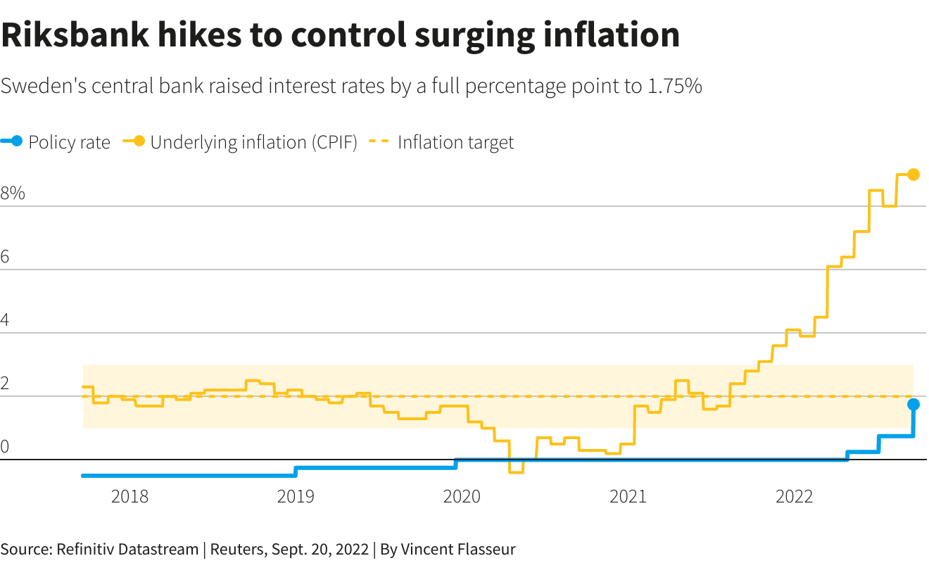 图表显示瑞典应对通货膨胀的方法。
