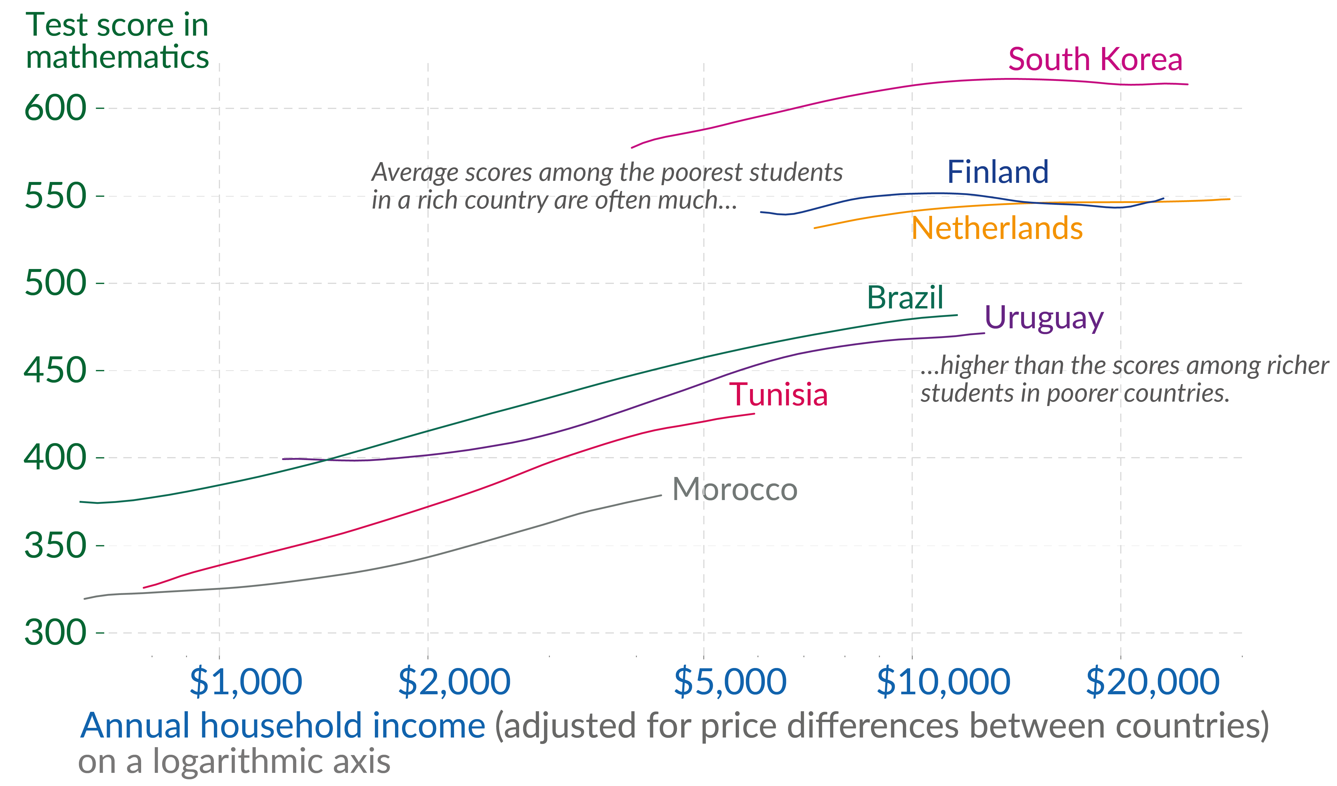 图表显示了不同国家按家庭收入划分的平均数学考试成绩。