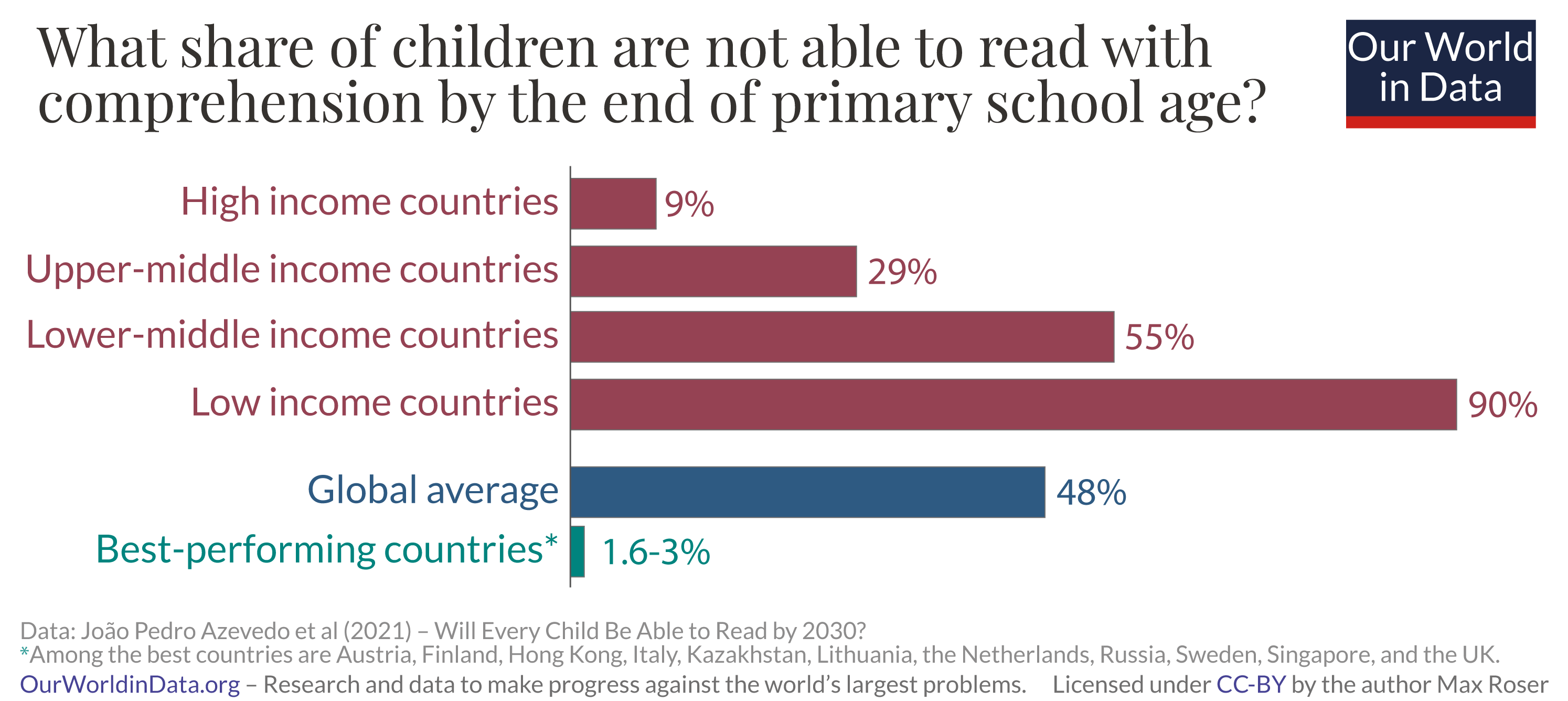 显示世界各地儿童识字能力的图表。
