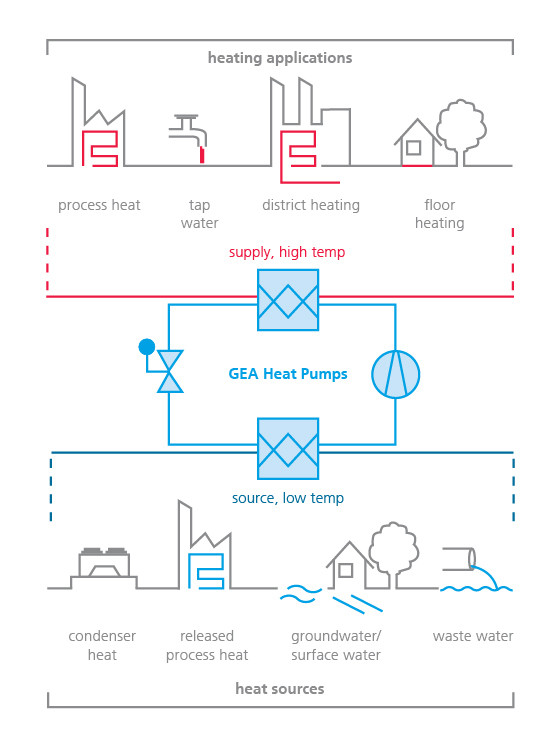 热泵促进来自地下水、污水、空气或工艺热等来源的低温热量，并在较高温度下供应，用于区域供暖和生产过程