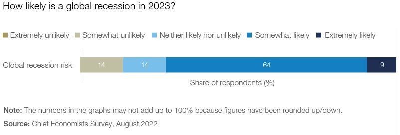 2023年全球经济衰退的可能性有多大?